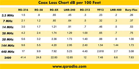 Power Rating. . Ham radio coax cable loss chart